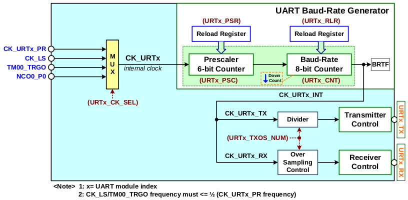 Схема управления тактированием базового UART
