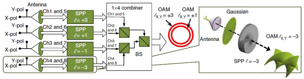 Рис. 10. Генерация OAM-лучей с поляризационным мультиплексированием (l = –3, –1, +1 и +3)