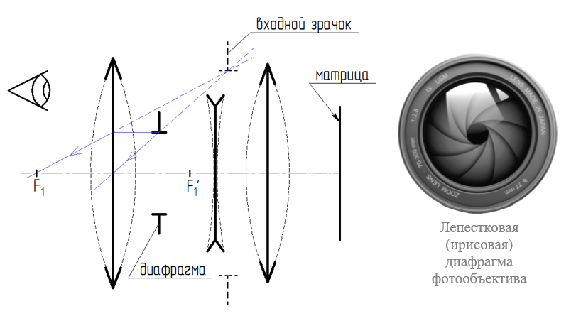 Входной зрачок объектива: изображение диафрагмы, видимое через впередистоящую линзу