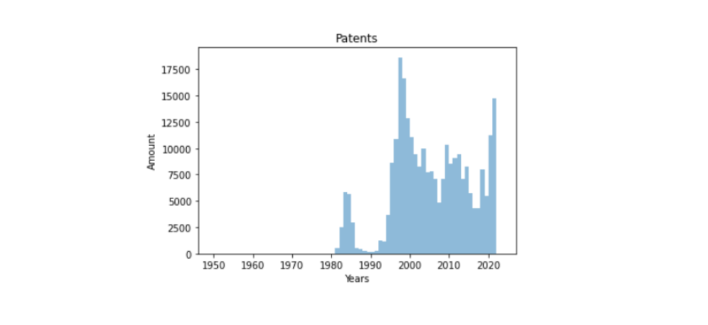  Столбчатая диаграмма отражающая количество патентов по годам