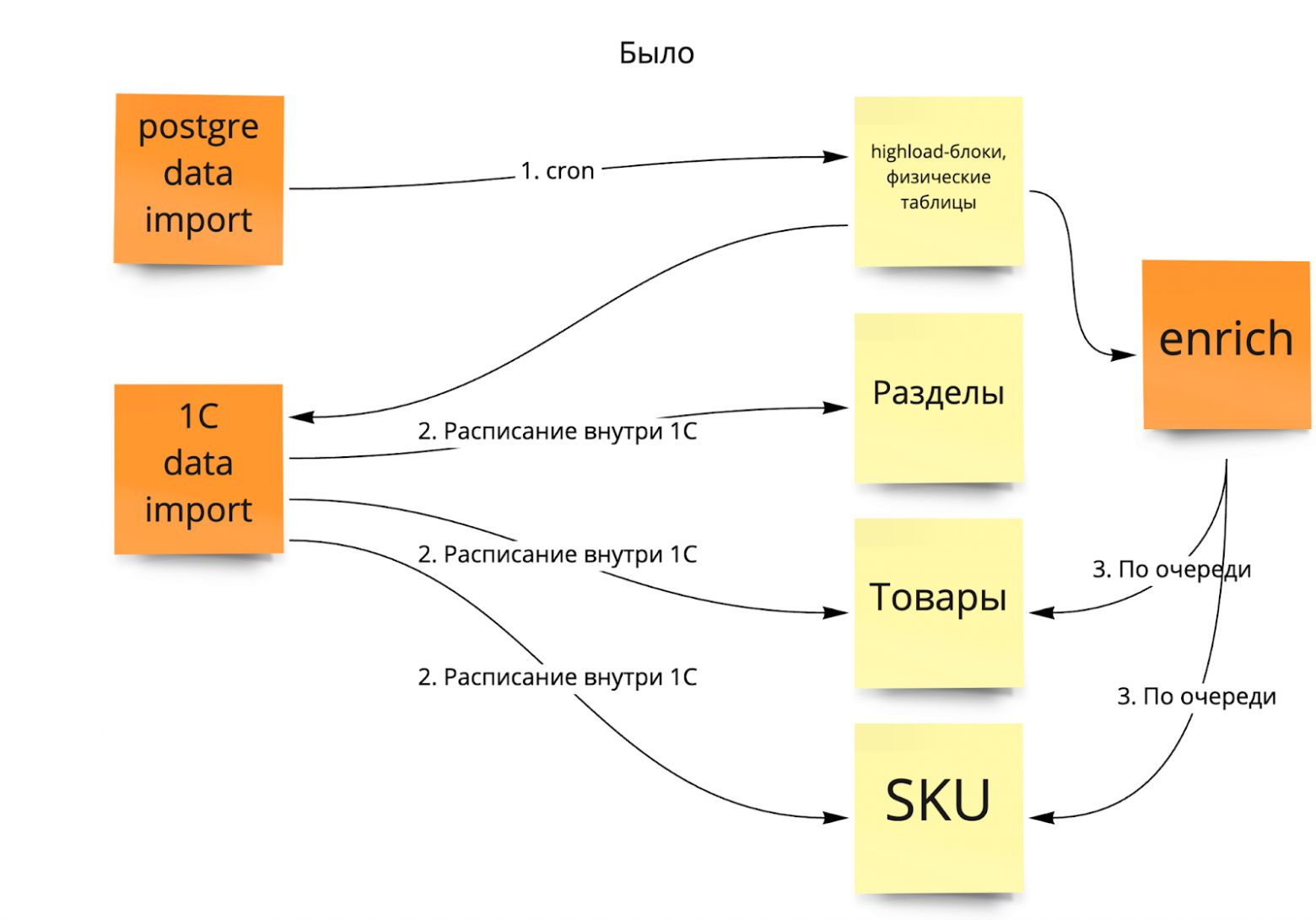 Cхема работы Enrich в связке с СУБД PostgreSQL