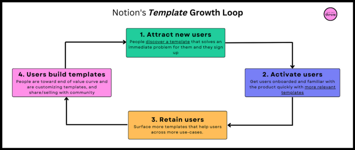 Цикл роста, основанный на шаблонах Notion