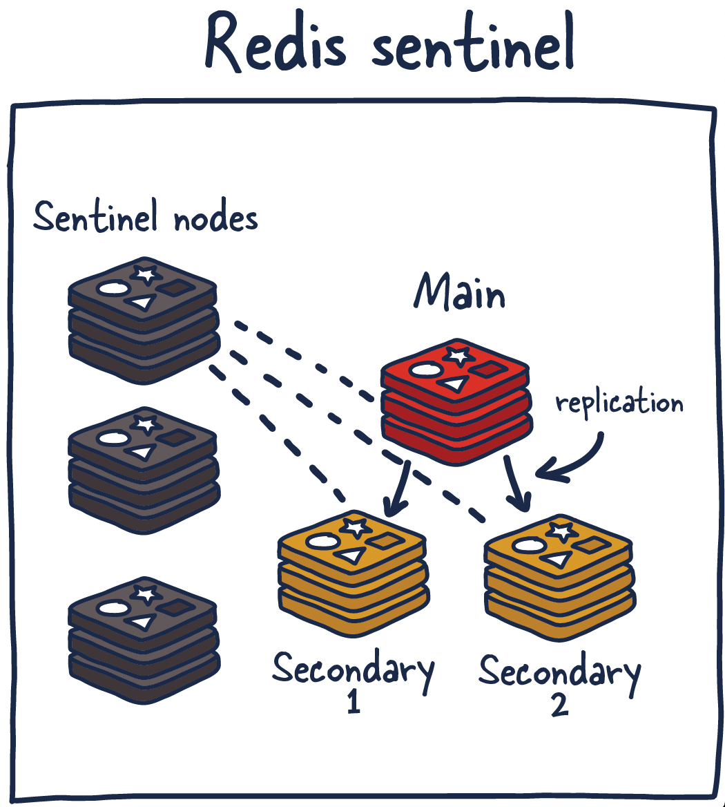 Развёртывание системы с использованием Redis Sentinel. В состав такого развёртывания входят Sentinel-узлы, ведущий узел и подчинённые узлы.