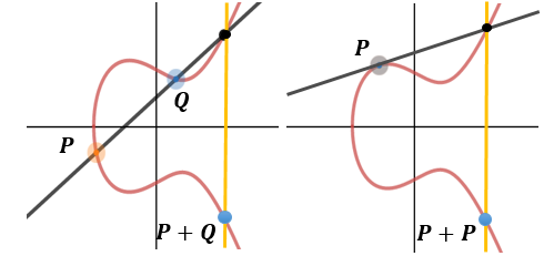 Операция сложения на эллиптической кривой в форме Вейерштрасса 