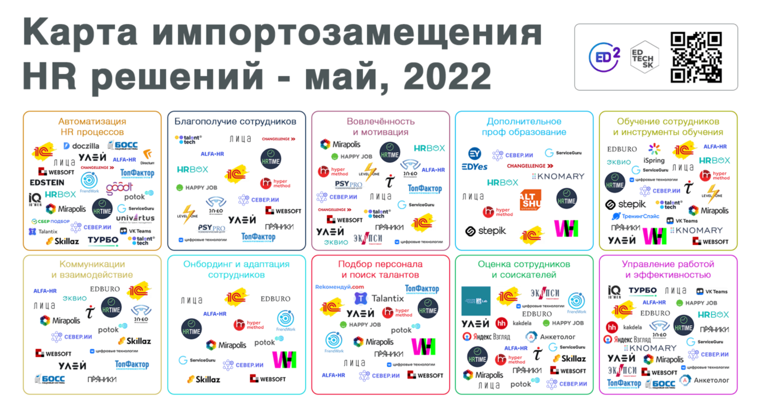 Карта HR tech в России от ed2.tech, июль 2022 года 