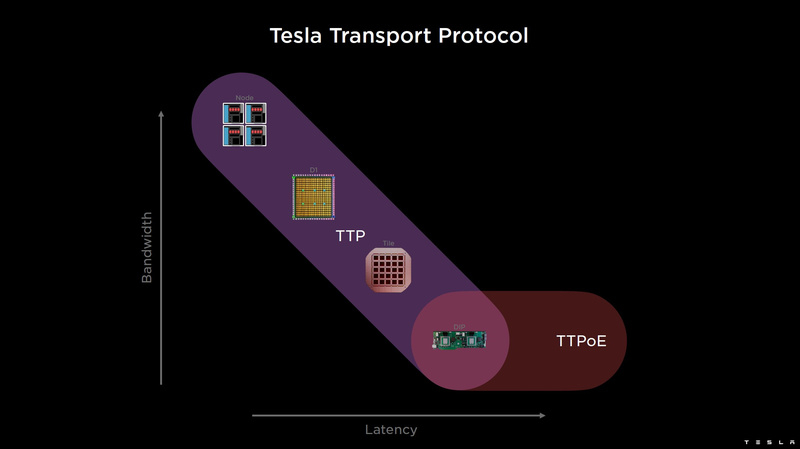 Tesla Dojo суперкомпьютер для автономного управления автомобилем. Входит в топ-5 самых мощных суперкомпьютеров в мире. Микроархитектура.