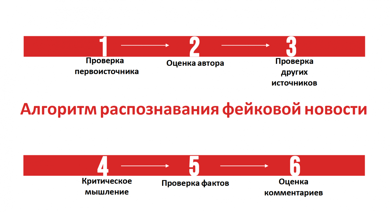 Рисунок 3 - Алгоритм распознавания фейковой новости Рисунок 3 - Алгоритм распознавания фейковой новости