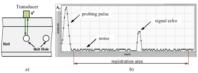      Рис.1 – Представление зарегистрированного сигнала ультразвукового контроля на A-scan: a) процесс излучения и регистрации ультразвука, b) регистрируемый сигнал.