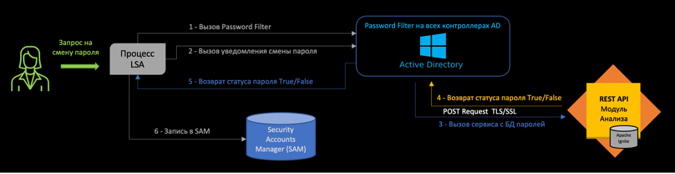 Рис 2. Схема процесса смены пароля.
