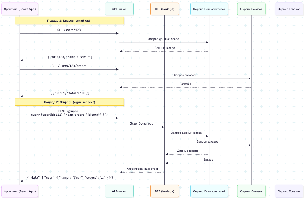 Как фронтенд получает данные с сервера: лучшие практики 2026