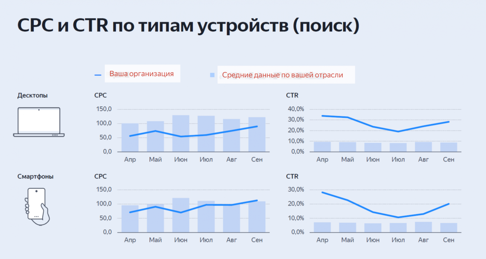 9 способов увеличить CTR в Яндекс Директе