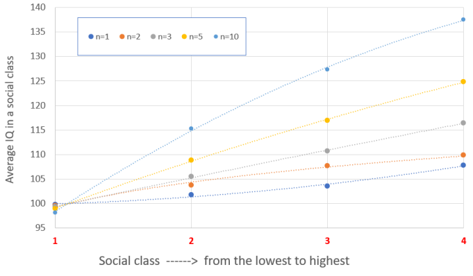 Рис. 5: Распределение усредненного IQ в каждом из четырех социальных классов для r=0.1.