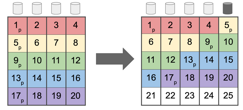 Четырехдисковый RAIDz1 (слева), расширенный до пятидискового RAIDz1 (справа).  Данные по-прежнему записываются полосами шириной четыре / arstechnica.com