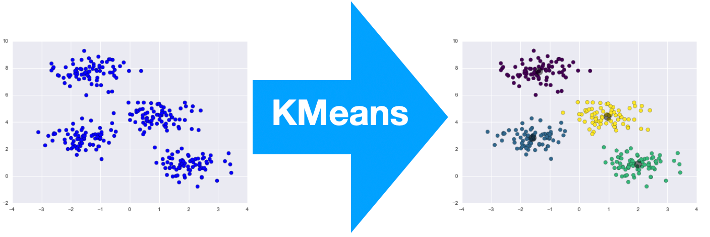 Кластеризация методом k-means. K-means алгоритм. Алгоритм кластерного анализа k - means. Алгоритмы кластеризации.