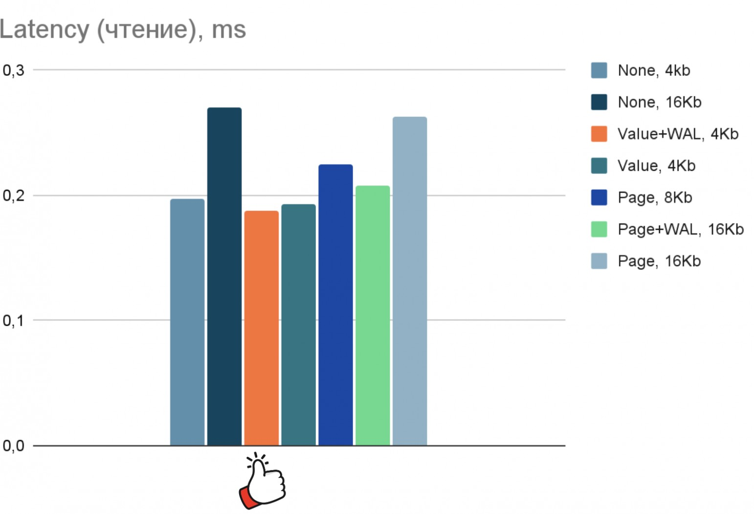 Быстрый SSD.
