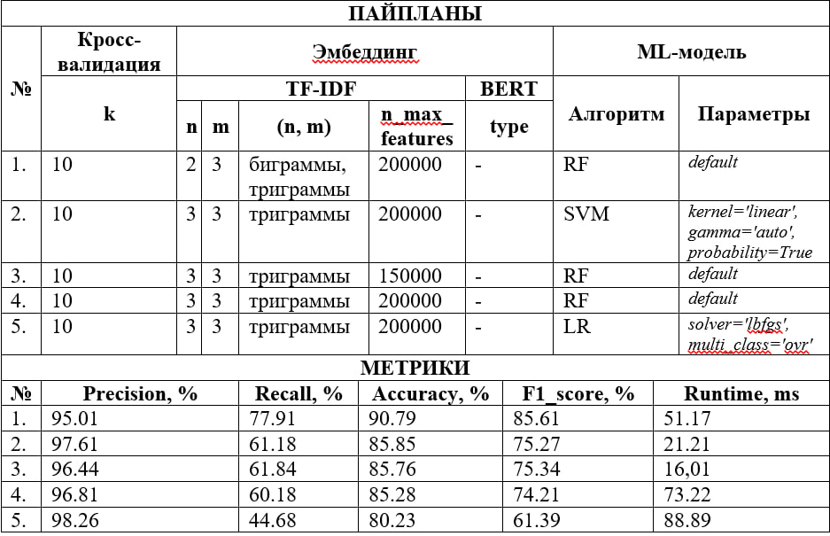 Таблица 2. Наименее производительные конфигурации с использованием TF-IDF  
