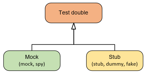 Рис.1 - Все варианты тестовых двойников можно разделить на два типа: моки и стабы.