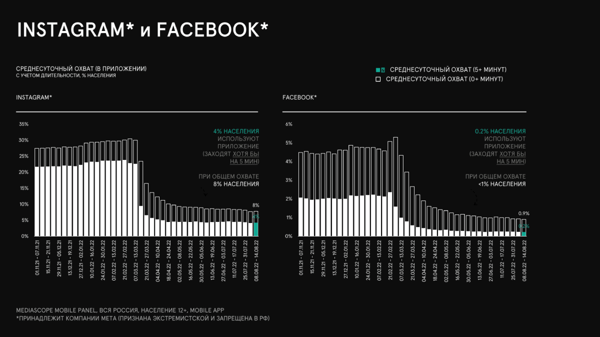 Динамика аудиторий Instagram* и Facebook* за последний год