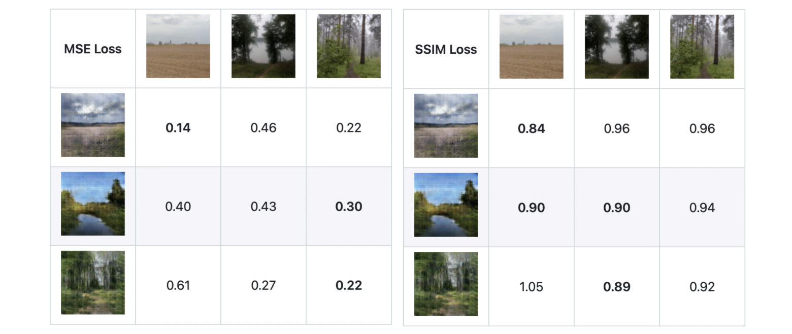 Результаты MSE и SSIM loss для попарного сравнения изображений