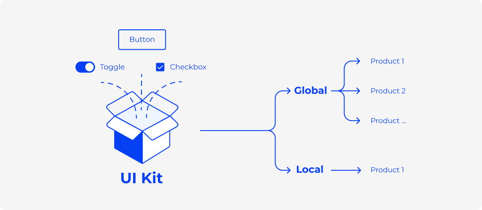 Use of local and global design systems