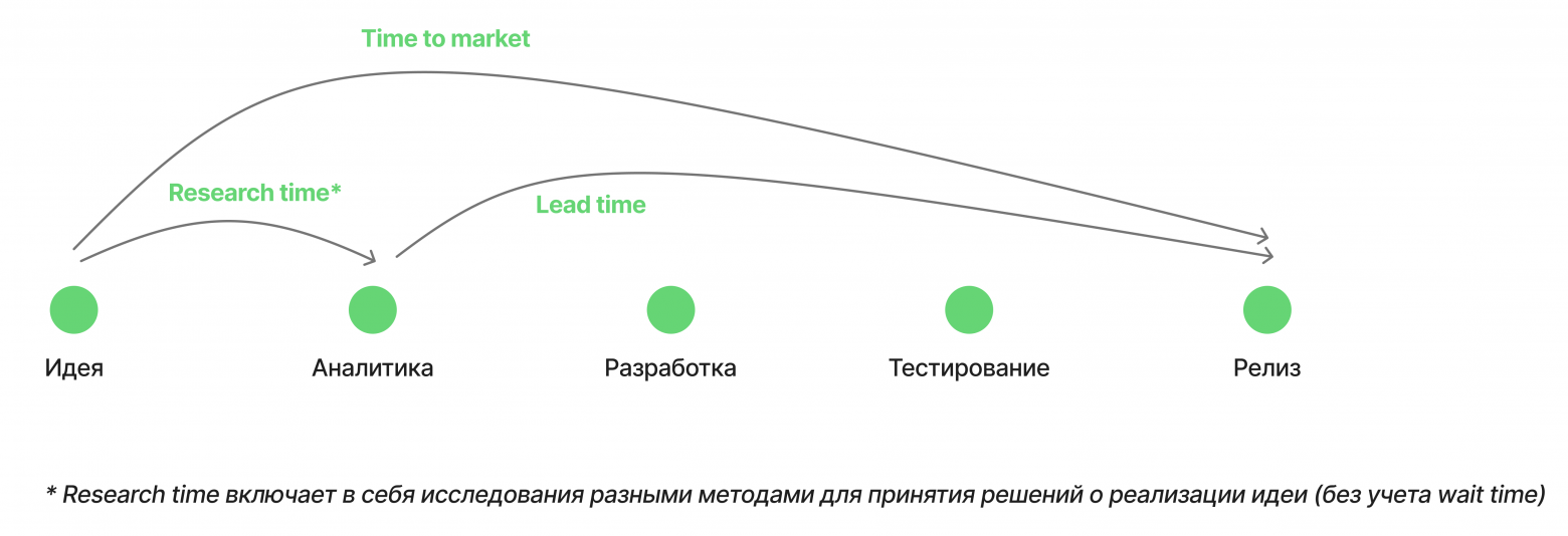 Как быстрее и удобнее проверять гипотезы в продукте