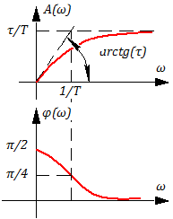Рисунок 3.6.3 АЧХ и ФЧХ инерционно-дифференцирующего звена