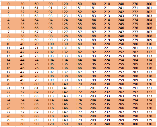 Числа кратные 2 и 5