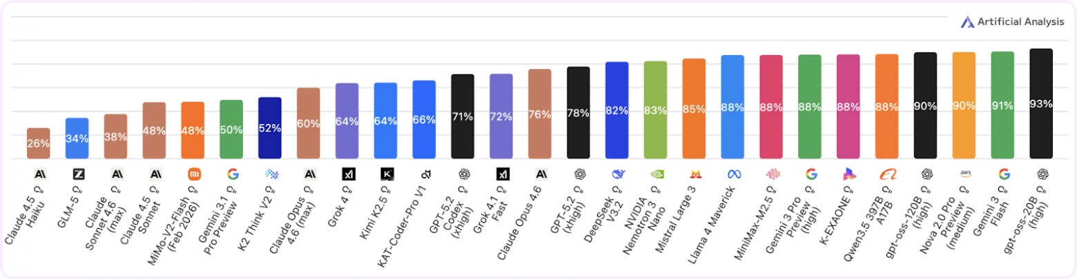 Как выглядит актуальное распределение моделей