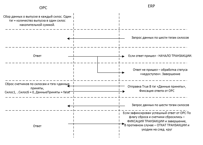 Cхема обмена данными между OPC сервером и ERP