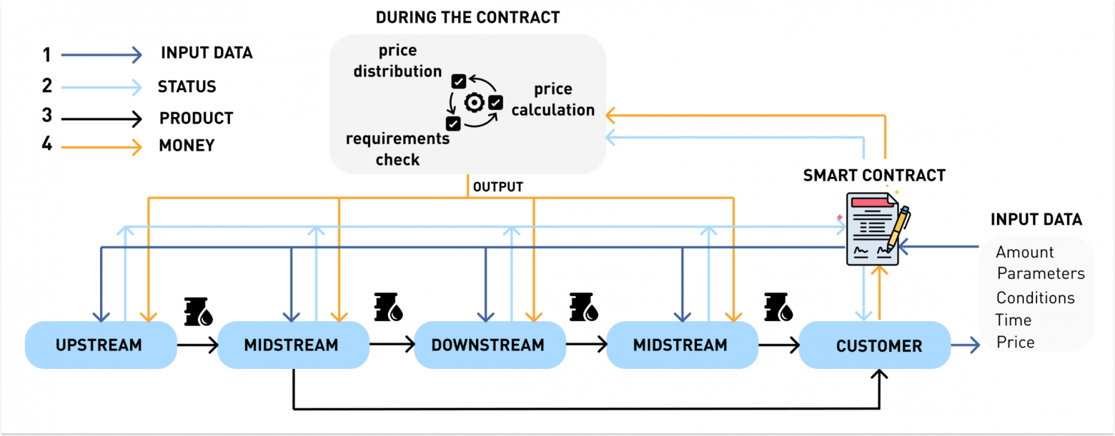 Схема потоков данных между компаниями с использованием смарт-контракта на основе публичного блокчейна
