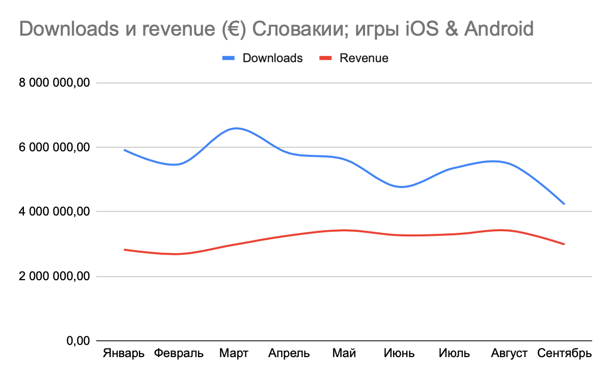 Статистика от AppAnnie с начала 2020-го по загрузкам мобильных игр и доходу от них в Словакии.