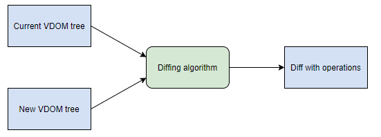 Связь между VDOM-деревьями, diffing-алгоритмом и утилитой сравнения (diff) 