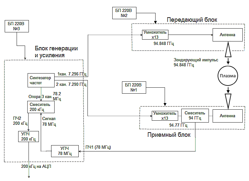Структурная схема 94-гигагерцевого СВЧ-интерферометра производства ДОК для макета геликонного двигателя. Источник: «ДОК» 