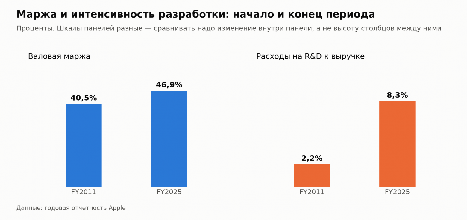 Валовая маржа и доля расходов на R&D в выручке