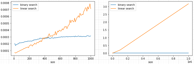 Бинарный поиск в сравнении с линейным. Левый график = размер списка 10–1000, правый = размер списка 10–1M.