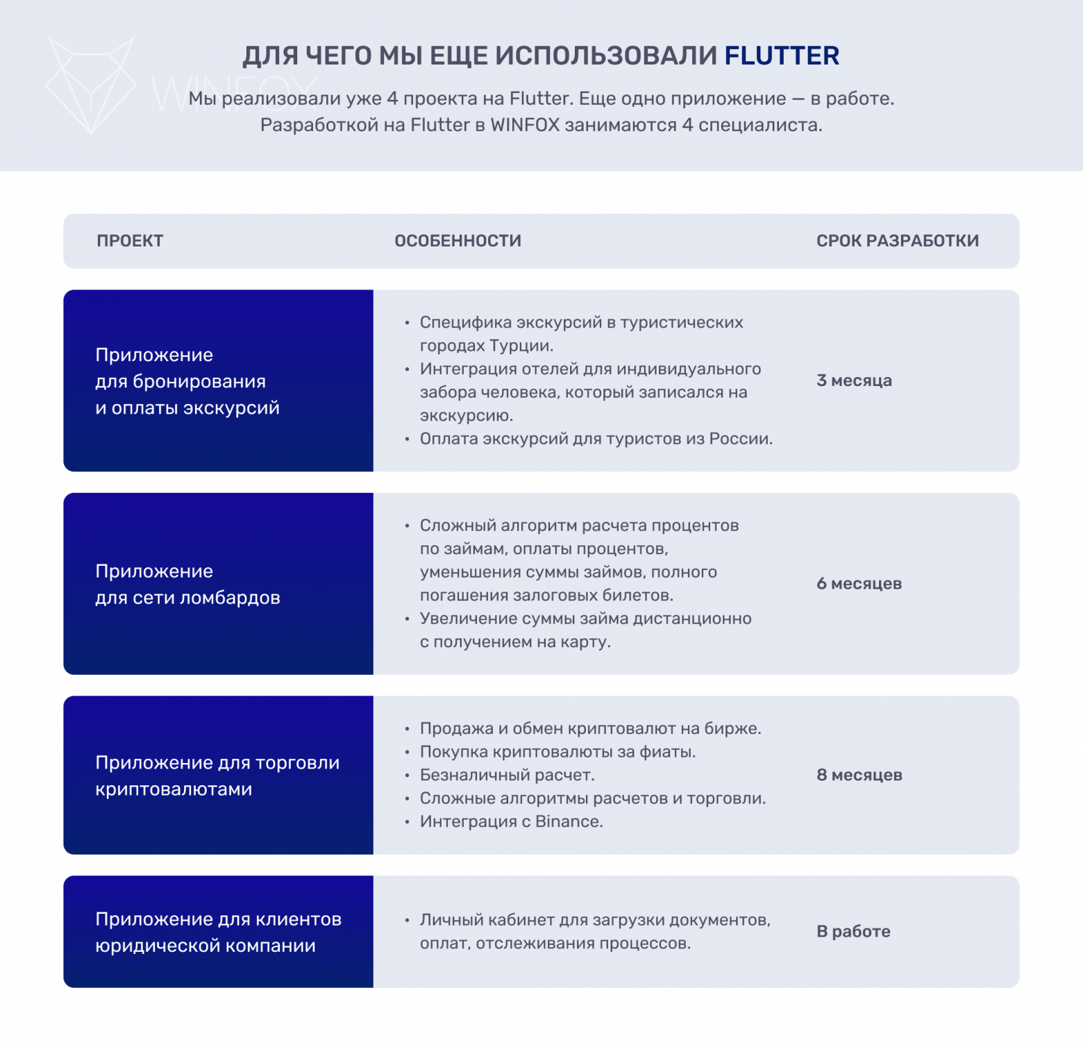 Приложения, которые можно сделать на базе Flutter