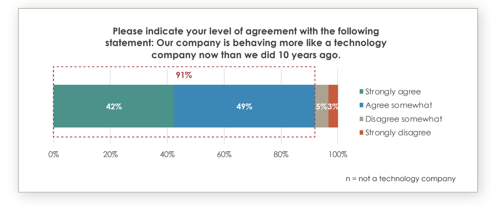 91% опрошенных считают, что за последние 10 лет их компании стали более технологичными