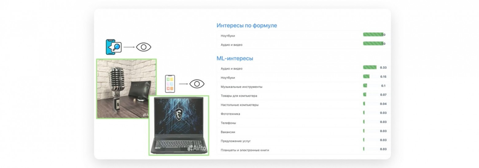 Слева, что посмотрел пользователь, справ�� — смежные категории интересов, которые предлагает модель Слева, что посмотрел пользователь, справа — смежные категории интересов, которые предлагает модель