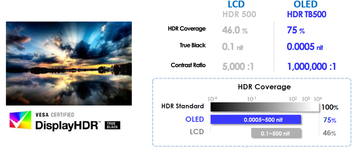HDR на OLED и LCD будут восприниматься по-разному. 