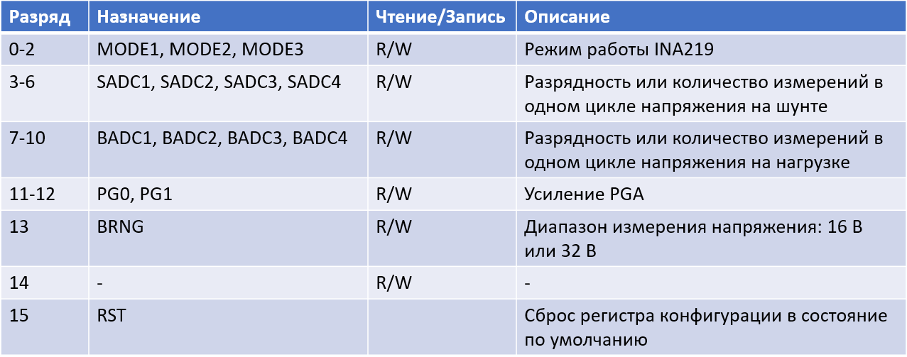 Таблица 2. Регистр конфигурации.