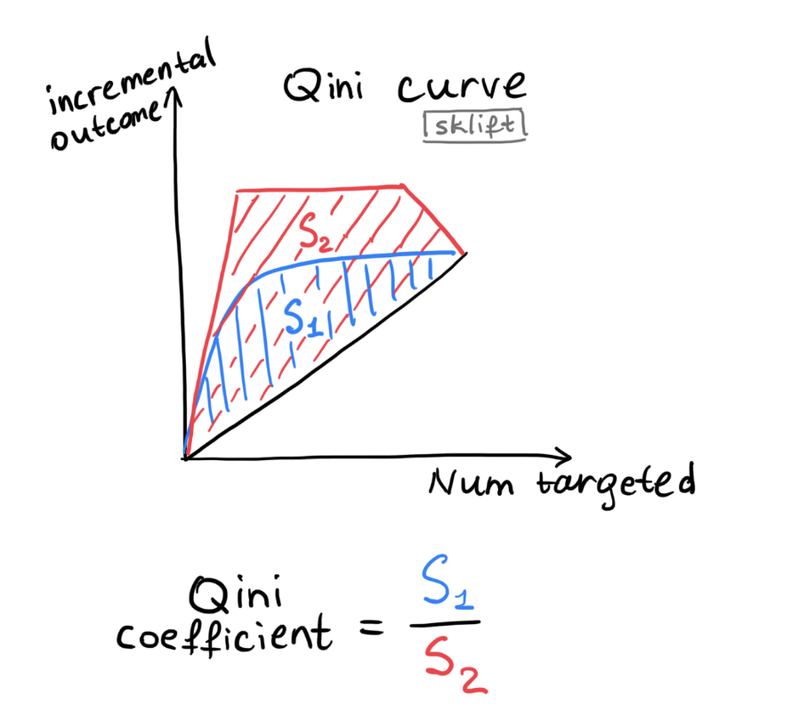 Расчет qini coefficient
