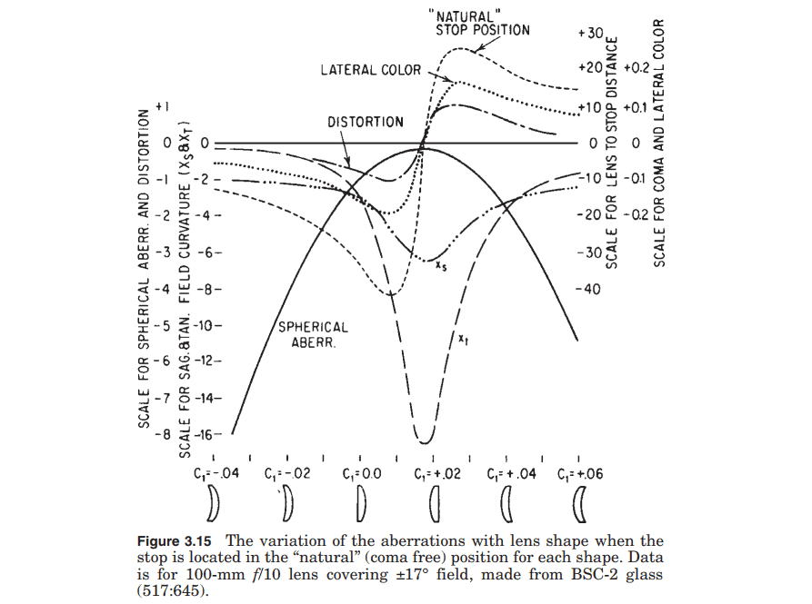 Зависимость аберраций от прогиба линзы. Иллюстрация из книги: Smith, W. J., Modern Optical Engineering, 2000
