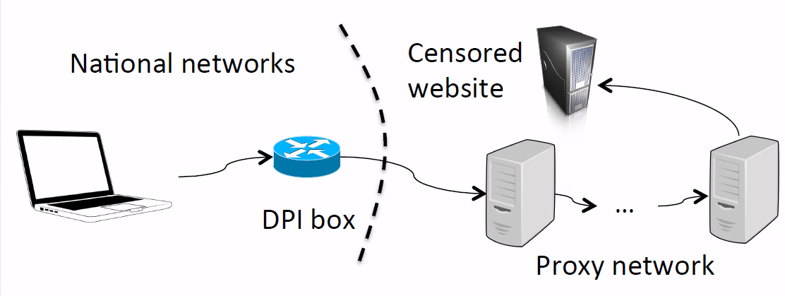 Обход цензуры через прокси. Клиент подключается к прокси-серверу, который передает его трафик по назначению. Он может отправлять трафик через несколько прокси-серверов до пункта назначения, если желательна анонимность.