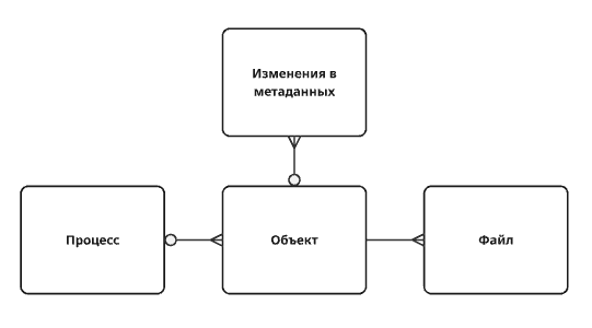  Базовая структура новозеландской модели