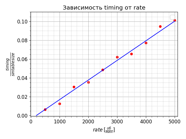 Рисунок 8 - Зависимость timing от rate
