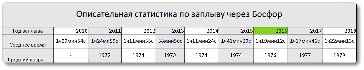 Распарсены протоколы 2010-2018гг и подсчитано в ПО Statistica. Распарсены протоколы 2010-2018гг и подсчитано в ПО Statistica.