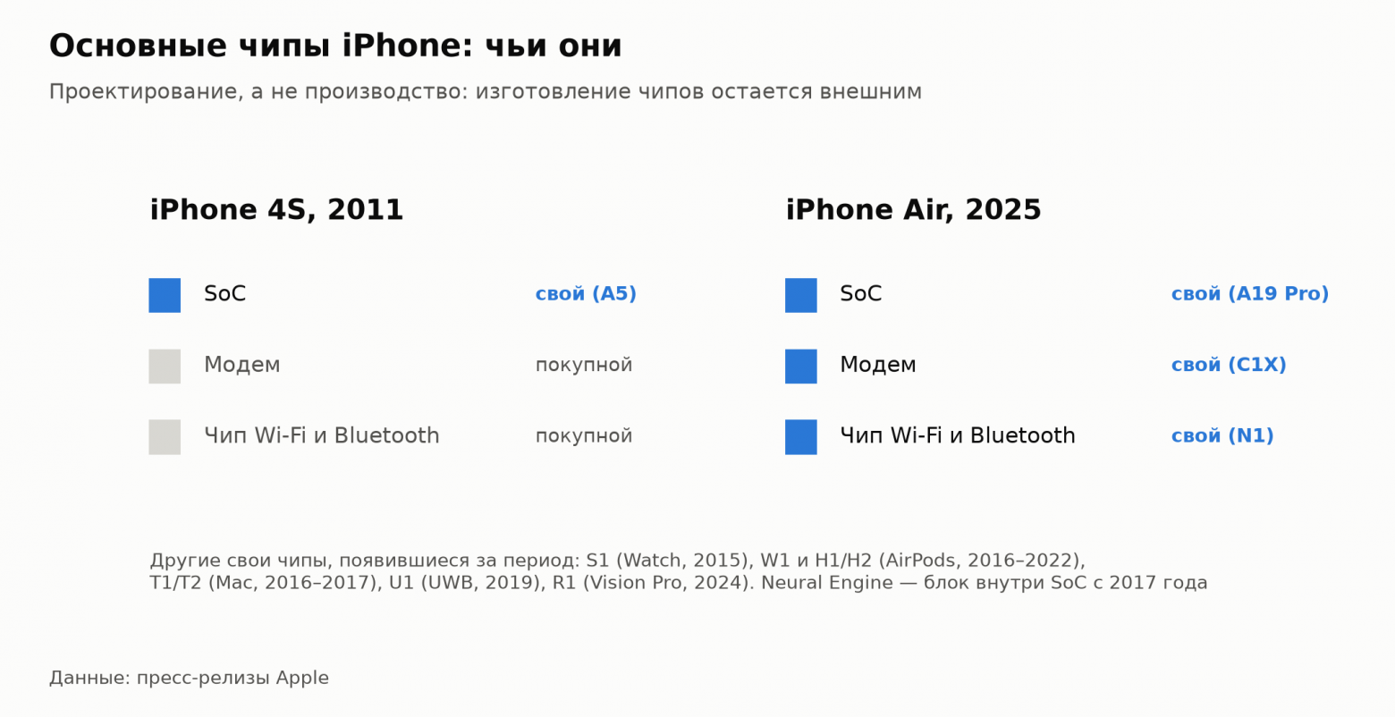Какие классы компонентов Apple разрабатывает сама