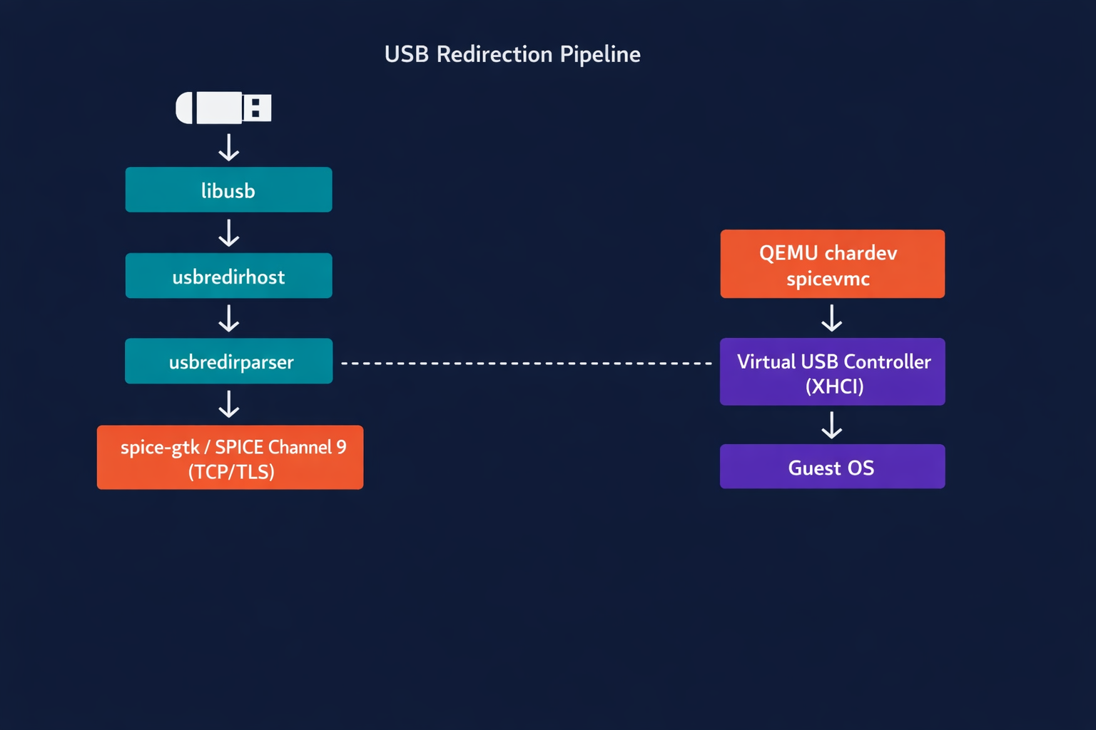 USB redirection pipeline — от физического устройства через usbredir/SPICE до виртуального USB-контроллера в госте