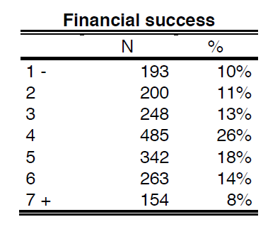 Оценка фрилансерами своего финансового успеха. Единица на шкале означает «хуже, чем у других», а семерка — «лучше, чем у других»