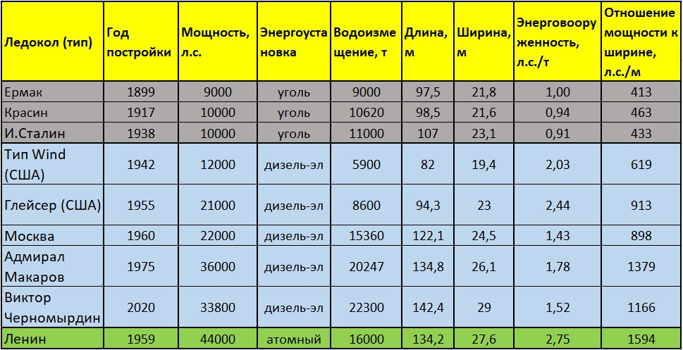 Сравнение параметров ледоколов. Таблица автора собрана по данным разных источников.